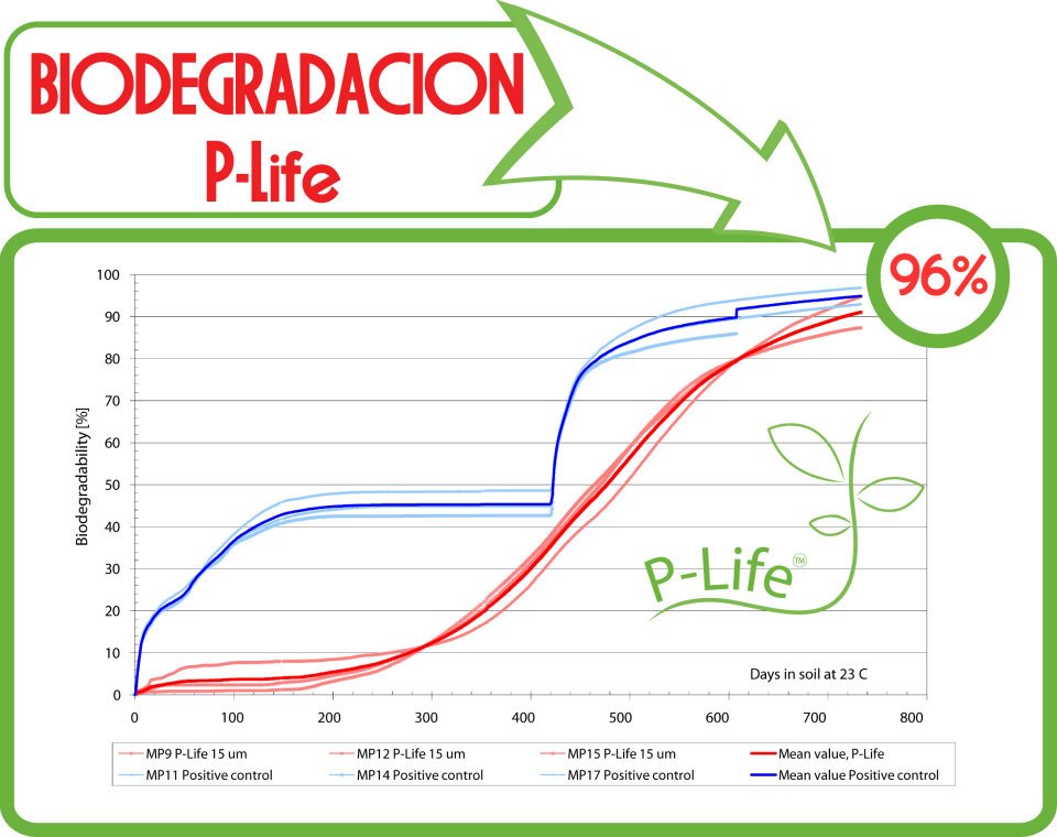 curva biodegradacion